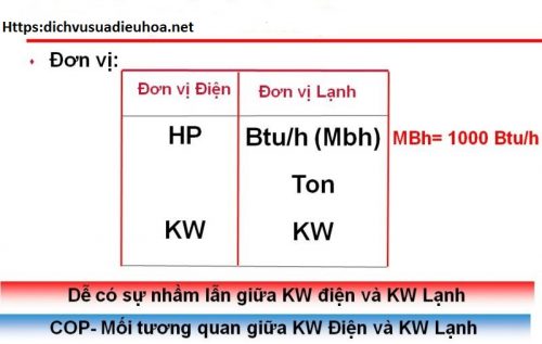 dieu hoa 1hp bang bao nhieu btu