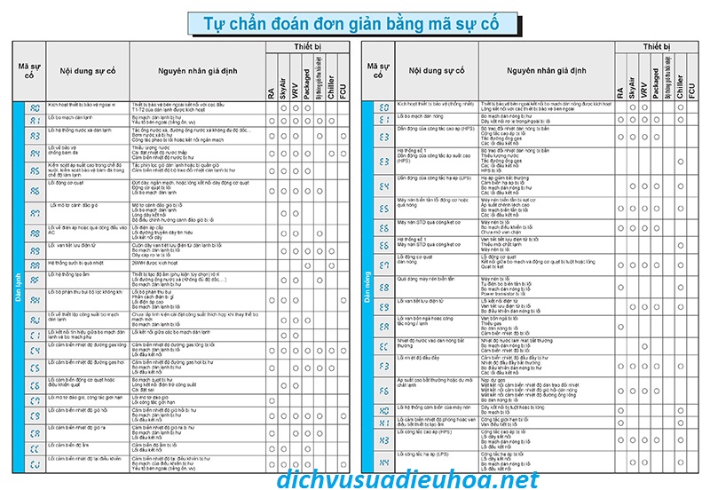 bảng mã lỗi điều hòa daikin inverter